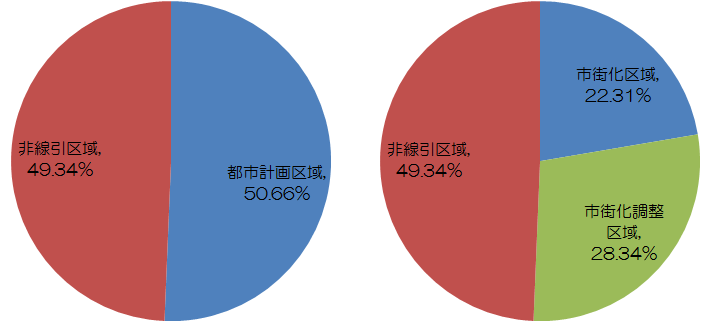 E 1 市街化調整区域とは何か ｂｅｈｅｍｏｔｈ 札幌の不動産と歴史とか